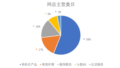 镇原县电子商务统计与分析2022年第9期 经营电子商务动态概览
